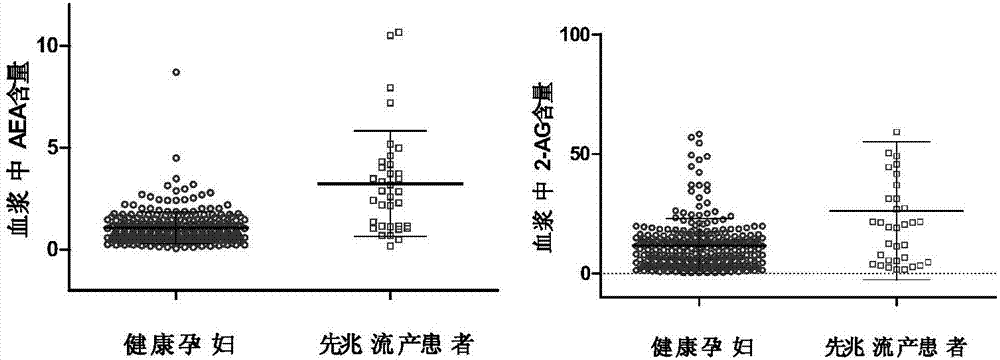 具体地涉及血浆中花生四烯酸乙醇胺aea和2花生四烯甘油2ag含量的检测