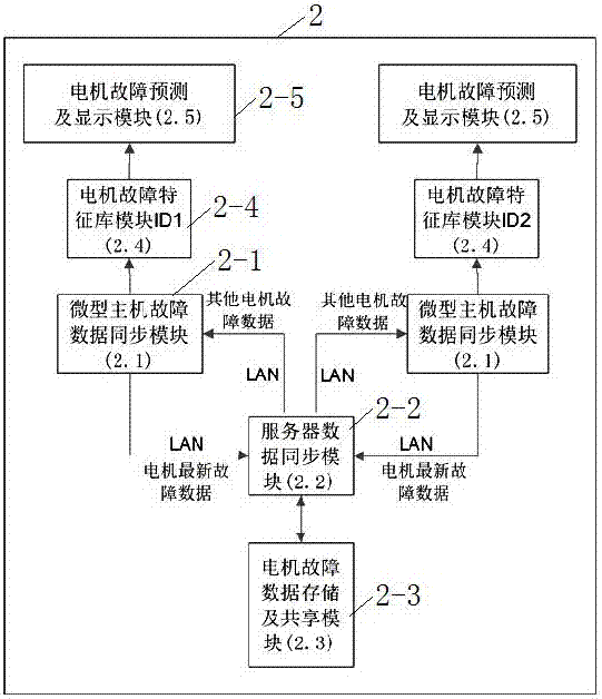 一种基于微型主机的电机故障预测系统及数据管理方法与流程