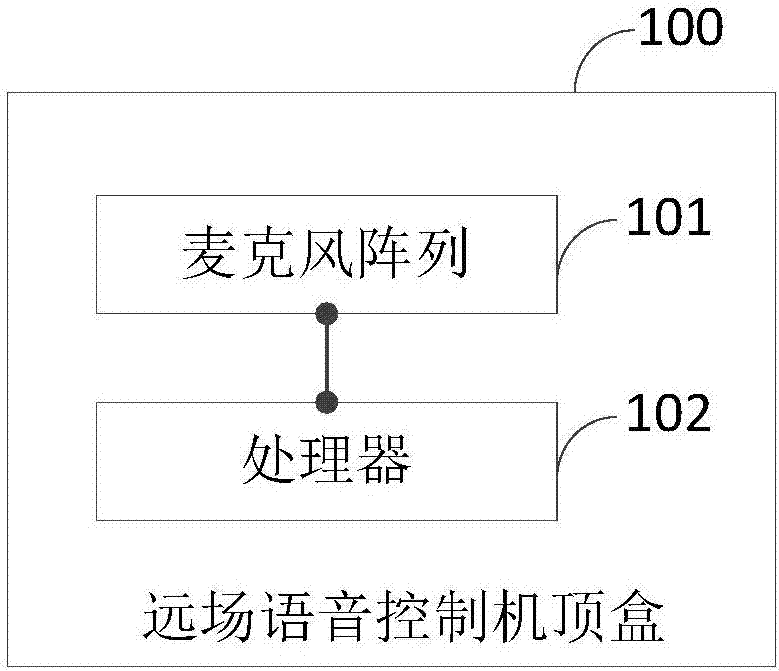 其特征在于,所述远场语音控制机顶盒包括: 用于获取外部声音信号的