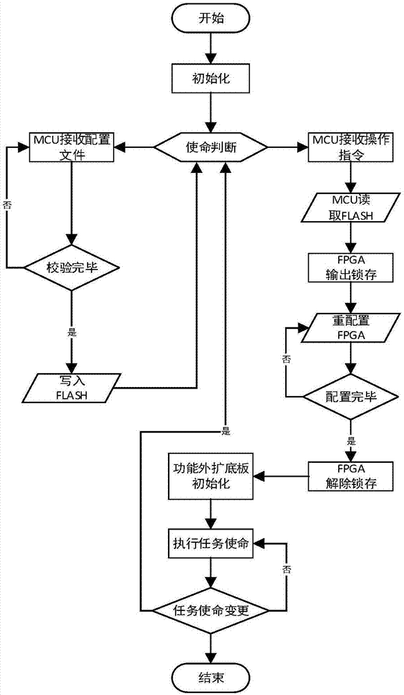 基于可重配置策略的小型AUV低功耗控制器及控制方法与流程