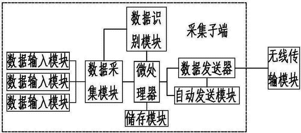 一种生产数据智能采集系统的制作方法