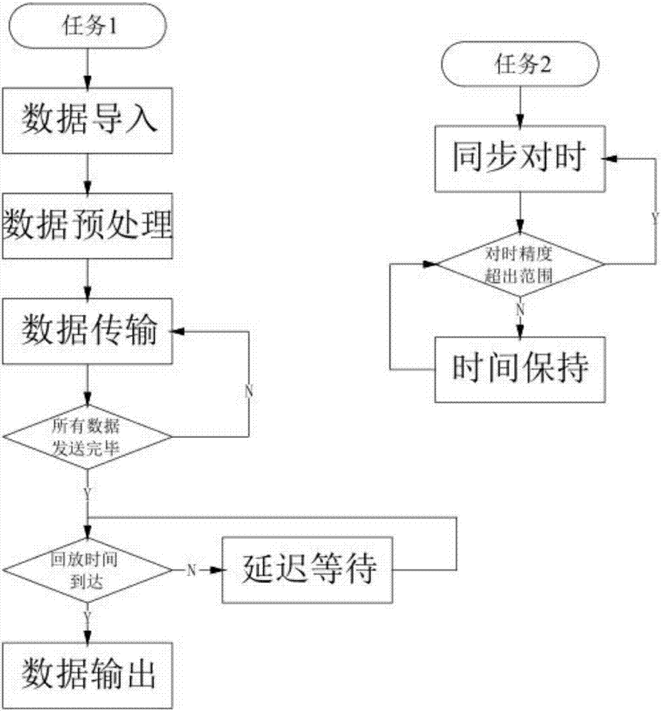 基于WLAN及采样时域控制的回放测试方法与流程