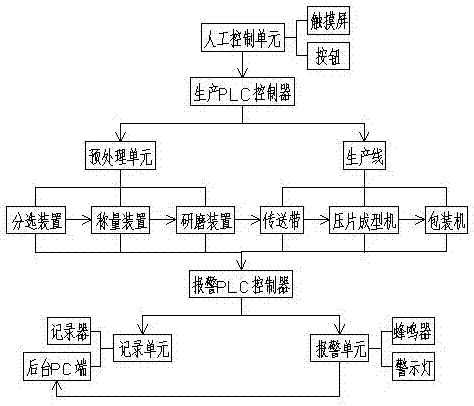 一种颗粒压片成型自动化控制系统及方法与流程