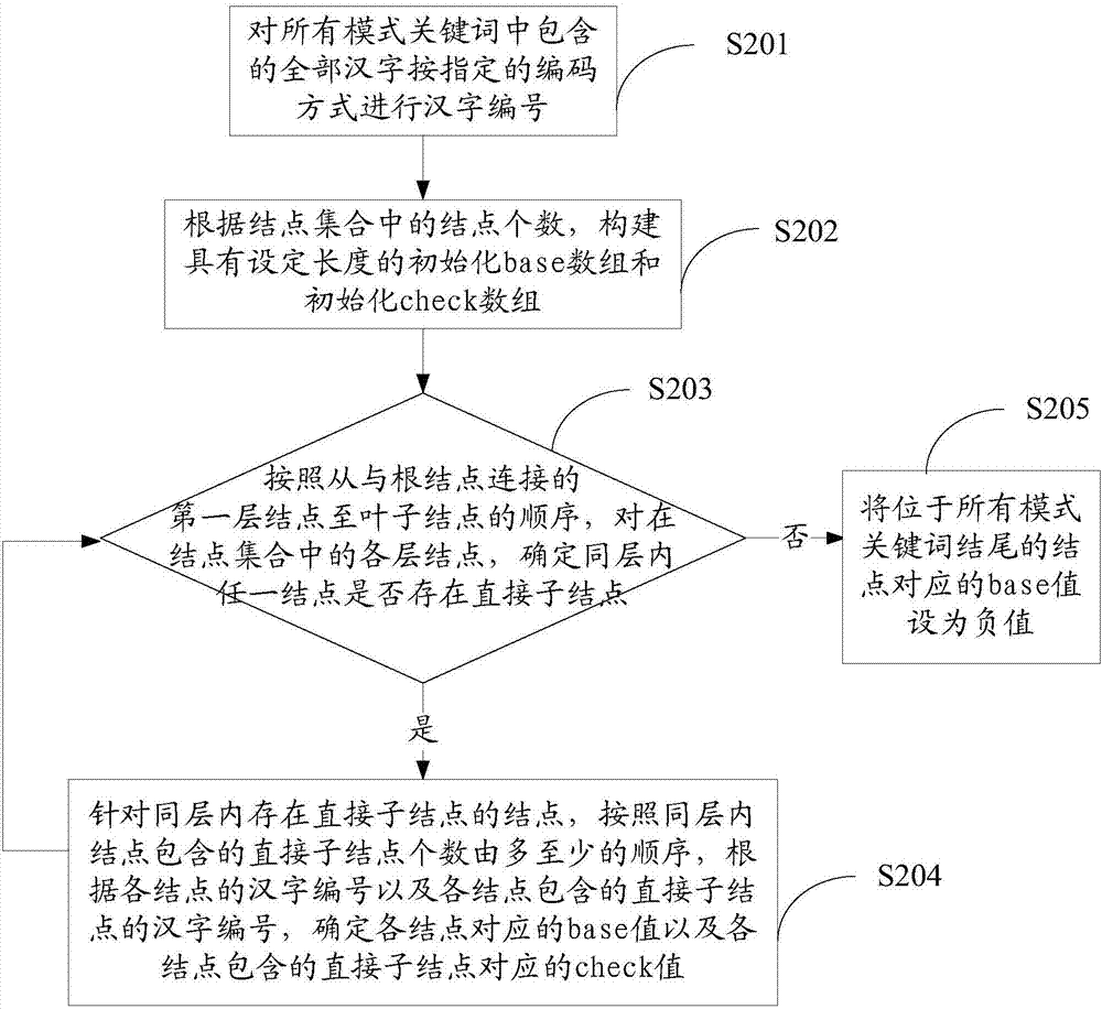 ac自动机的构建和中文多模式匹配方法及相关装置与流程