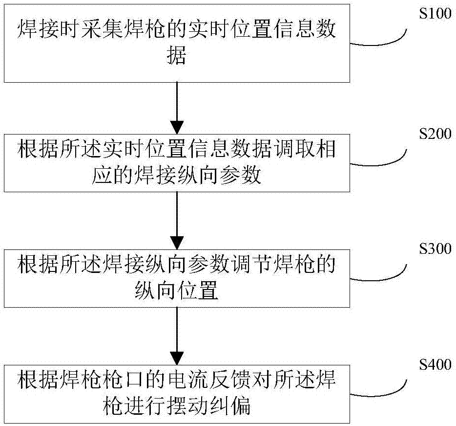 一种电弧跟踪大型曲面板角焊系统及方法与流程