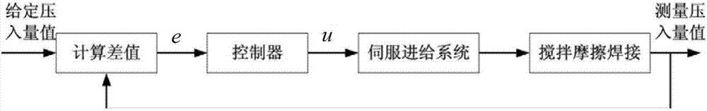 基于高精度激光测距传感的恒压入量控制搅拌摩擦焊方法与流程