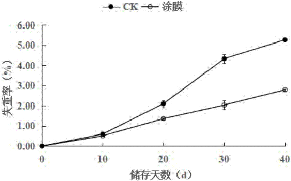 一种樱桃涂膜保鲜剂及其制备方法和使用方法与流程