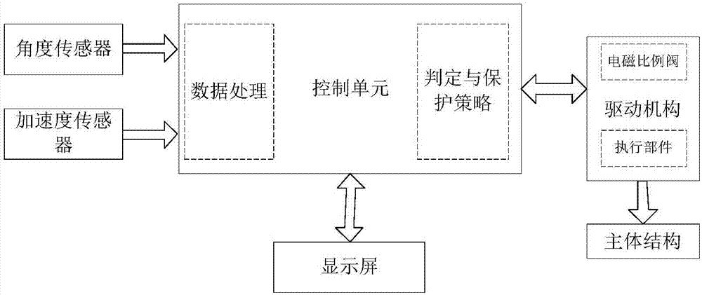 碰撞应激系统、举高车以及碰撞保护方法与流程