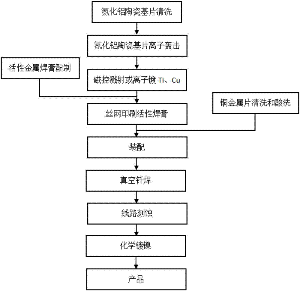 一种氮化铝陶瓷覆铜板的制备方法与流程