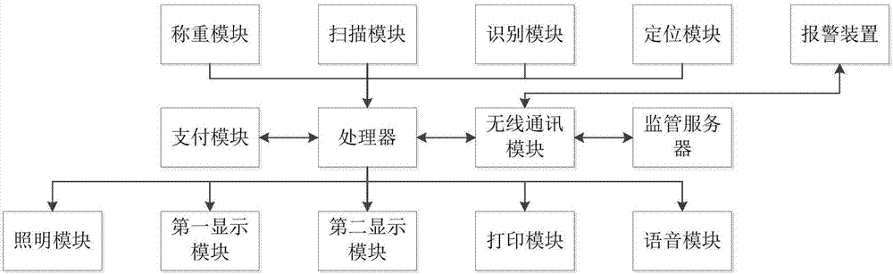 一种多功能溯源台秤的制作方法