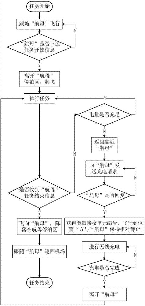 无人机高空非接触式能量补给系统和方法与流程