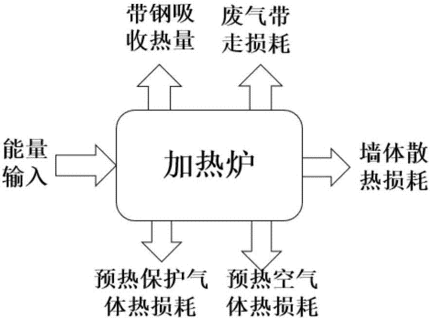 一种连退机组炉区能耗建模的方法及系统与流程