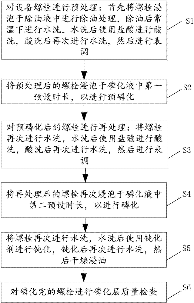 一种核电设备螺栓磷化的方法及磷化液与流程