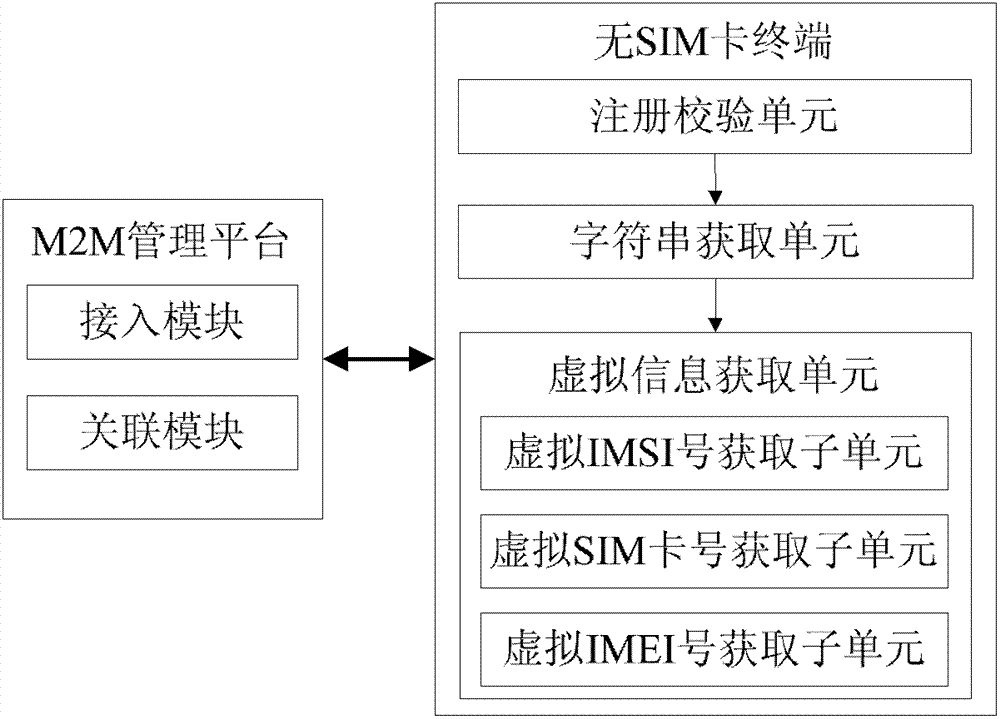 一种无SIM卡终端接入物联网的方法和系统与流程