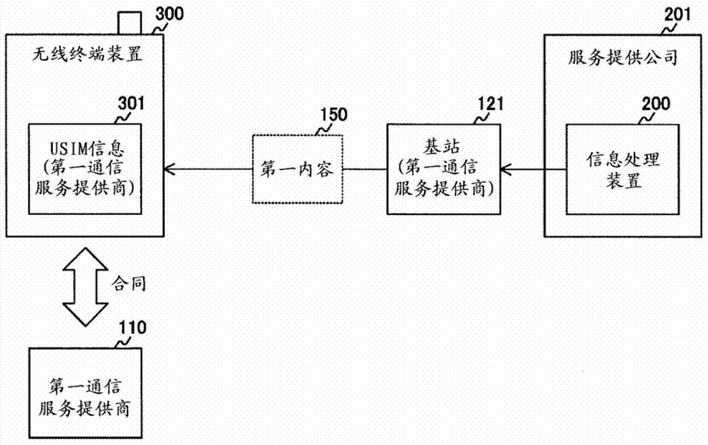 信息处理方法、信息处理装置和通信系统与流程