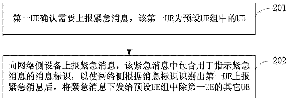 消息传输方法、UE及网络设备与流程