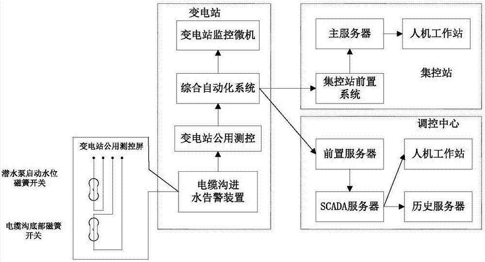 电缆隧道自动排水装置的制作方法