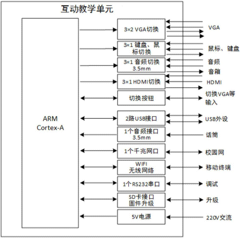 一种互动教学系统的制作方法