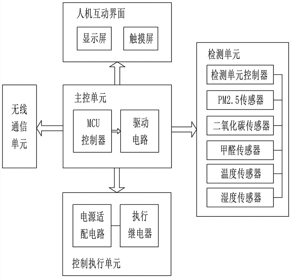 智能空气检测控制器的制作方法