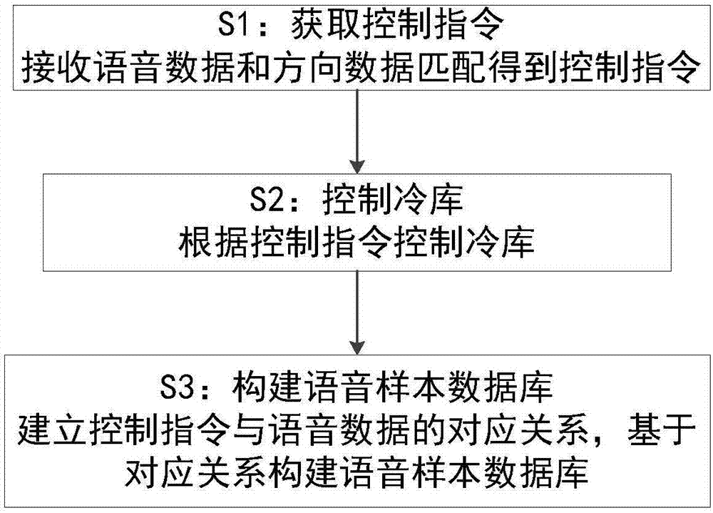 一种冷库控制系统及其方法与流程