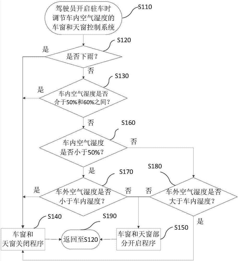 驻车时调节车内空气湿度的车窗和天窗控制方法及系统与流程