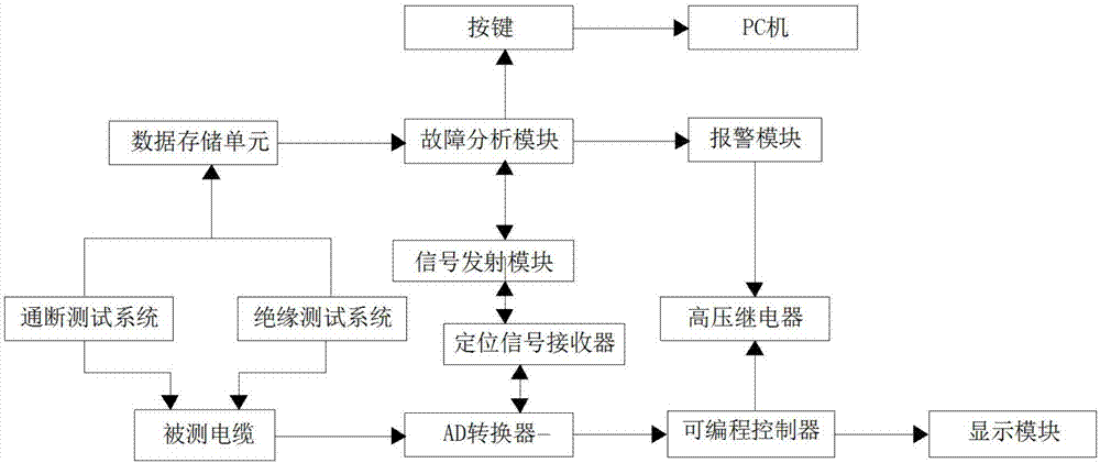 一种电力电缆故障测试系统的制作方法