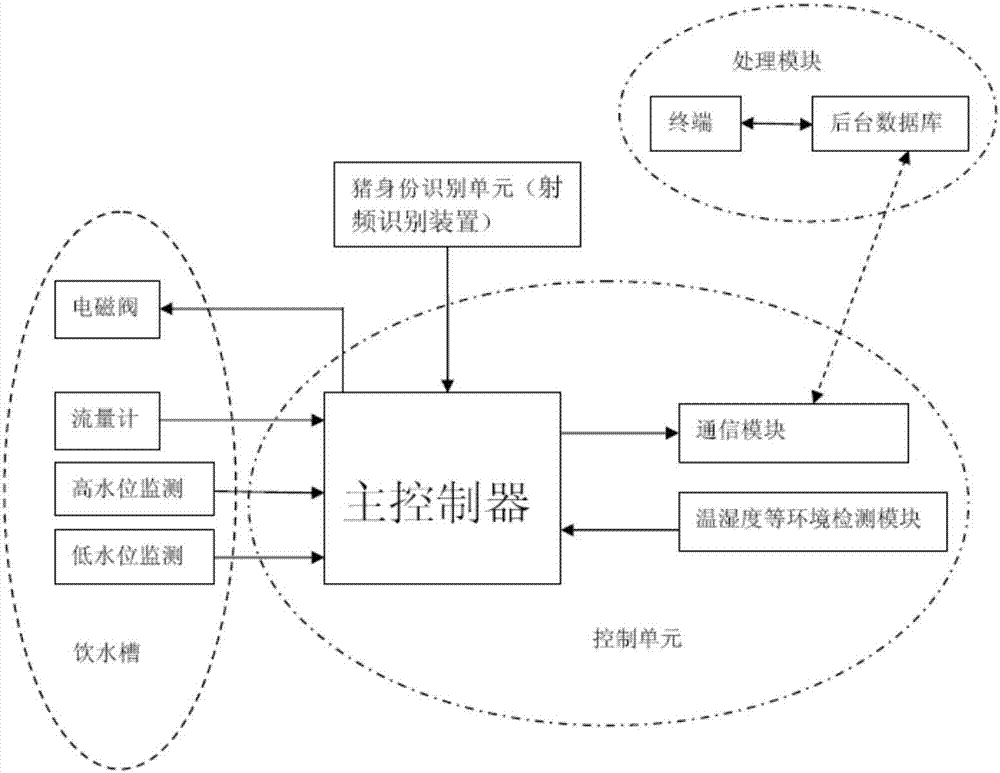 智能养猪场监控系统的制作方法