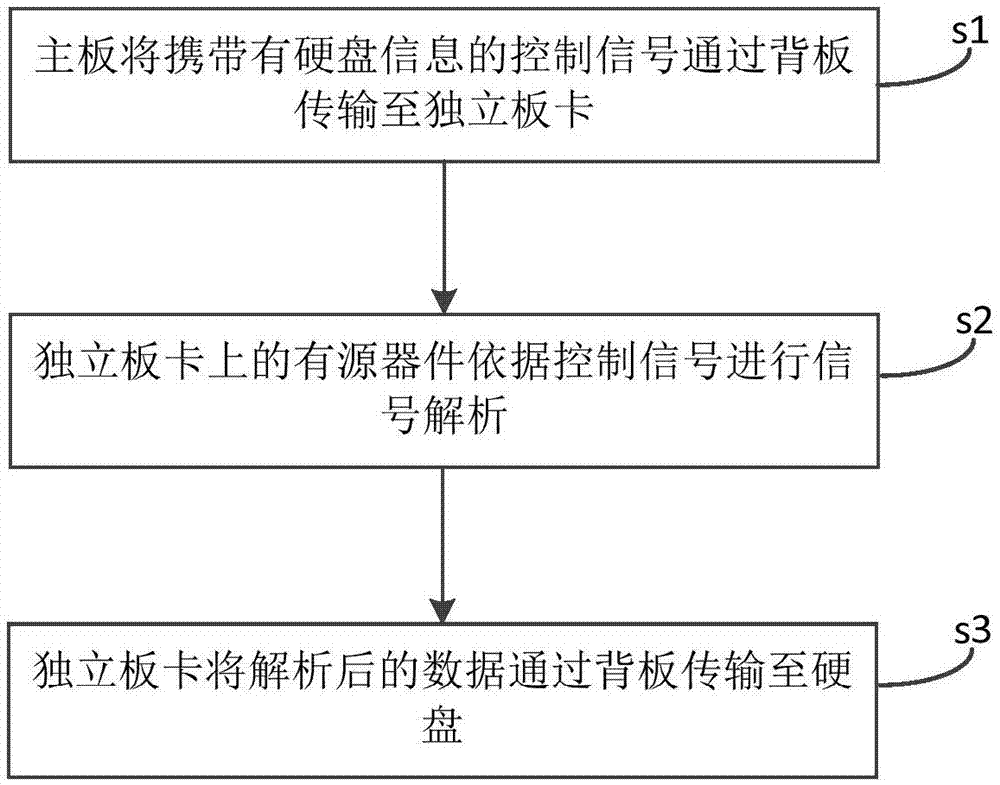 一种无源背板系统及无源背板信号处理方法与流程