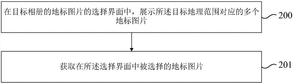 照片管理方法及装置与流程