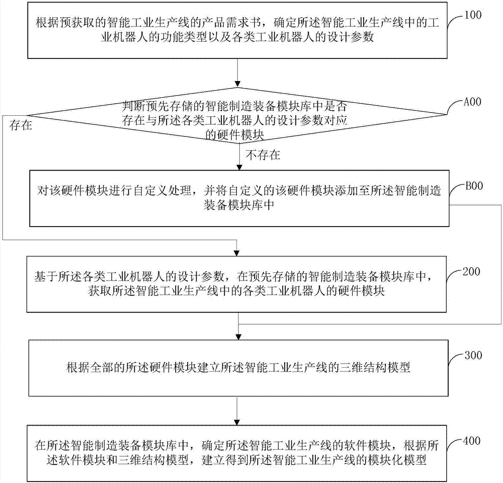 智能工业生产线的模块化建模方法和装置与流程