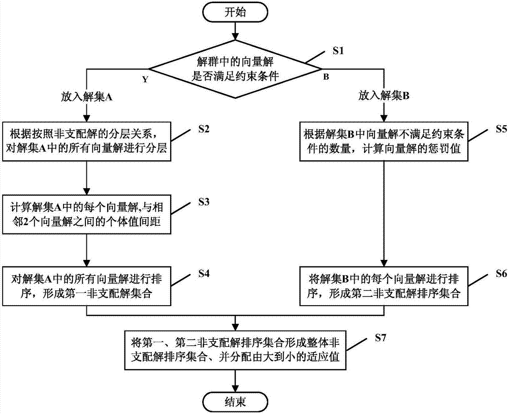 基于层级、个体间距和惩罚策略的非支配解排序方法及系统与流程