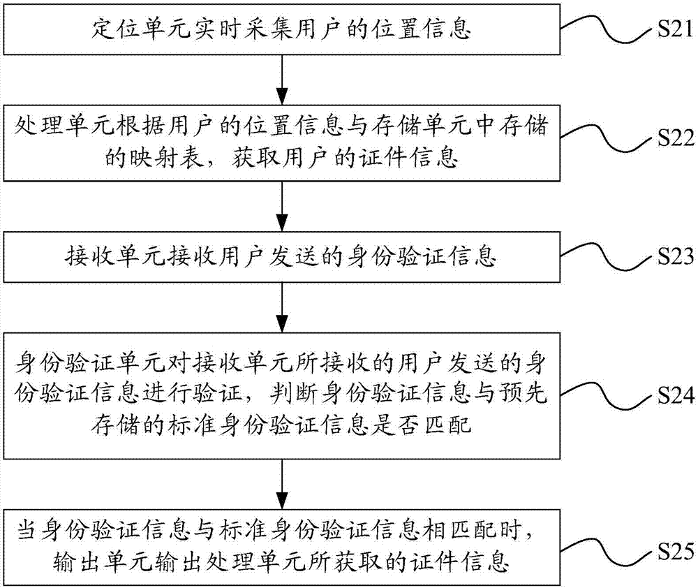 智能证件识别方法及系统与流程