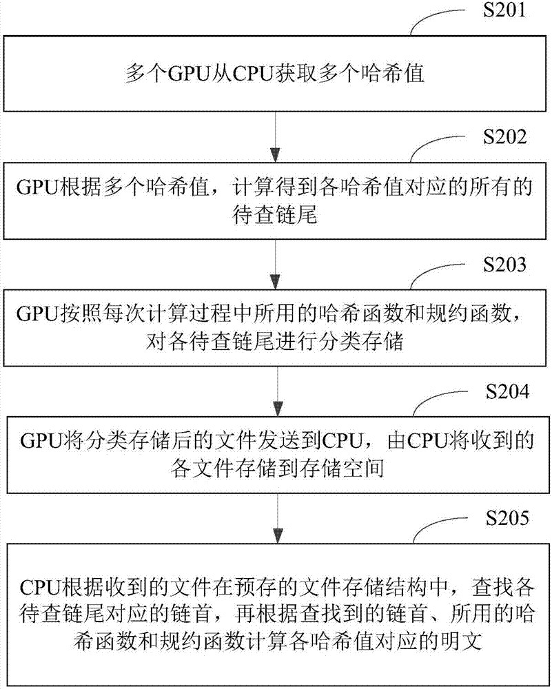 基于CPU-GPU架构的彩虹链表的处理方法及系统与流程