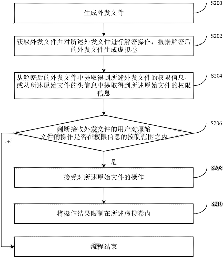 一种外发文件的处理方法和系统与流程