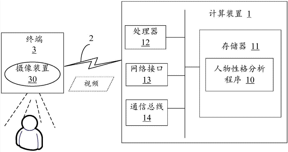 基于循环神经网络的人物性格分析方法、装置及存储介质与流程