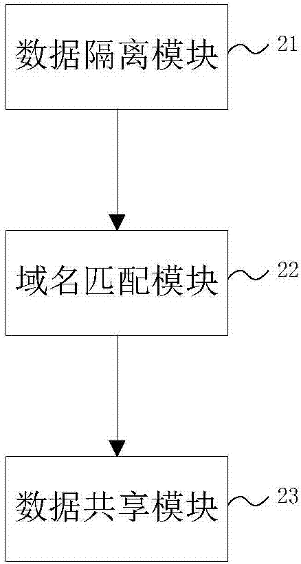 一种软件即服务平台租户数据隔离与共享的方法及系统与流程