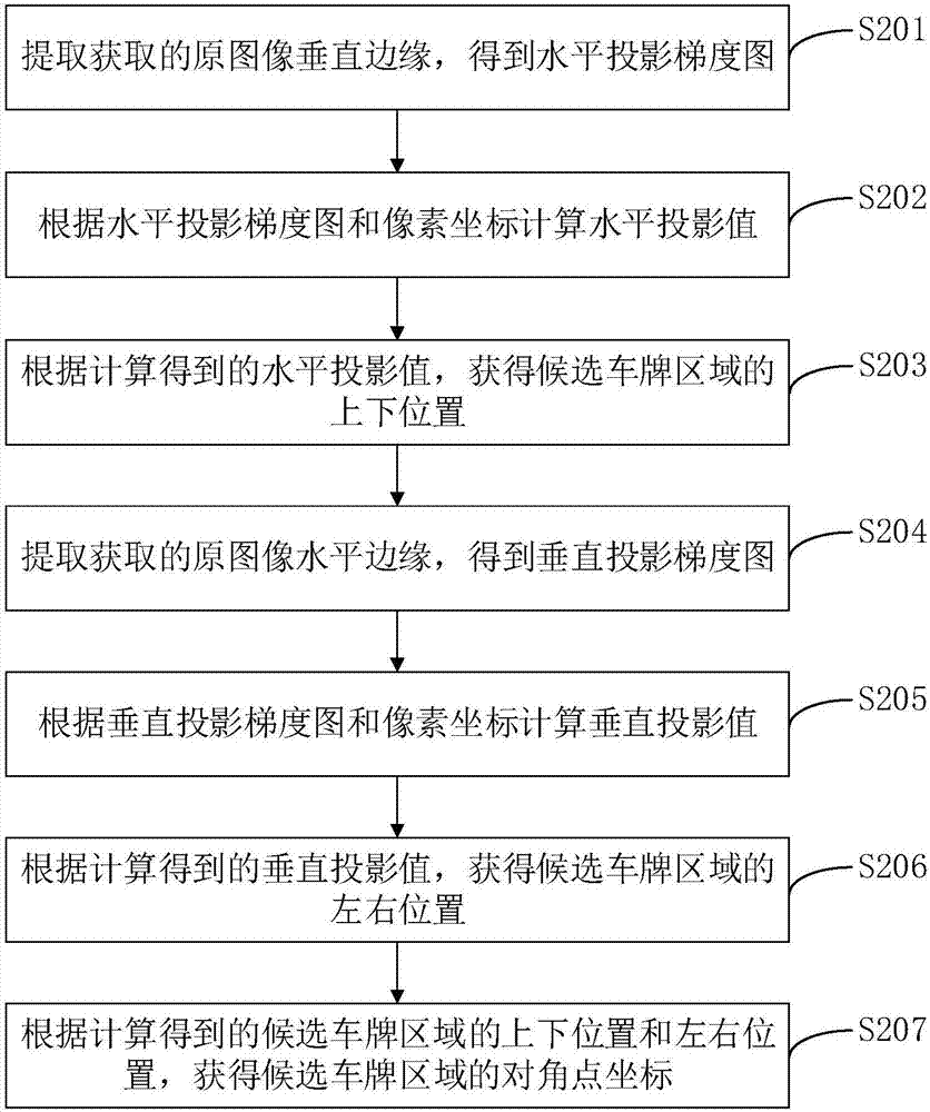 一种车牌定位方法和装置与流程