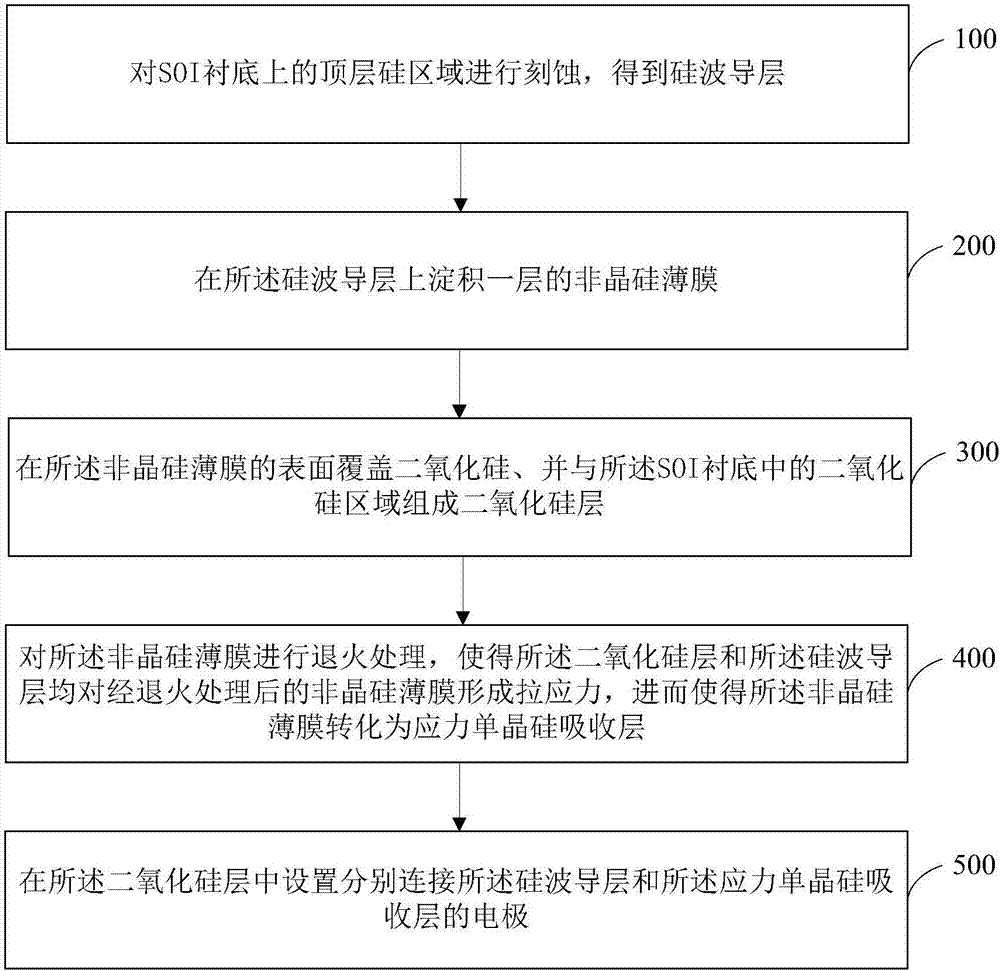 一种用于C波段的应力硅探测器及其制作方法与流程