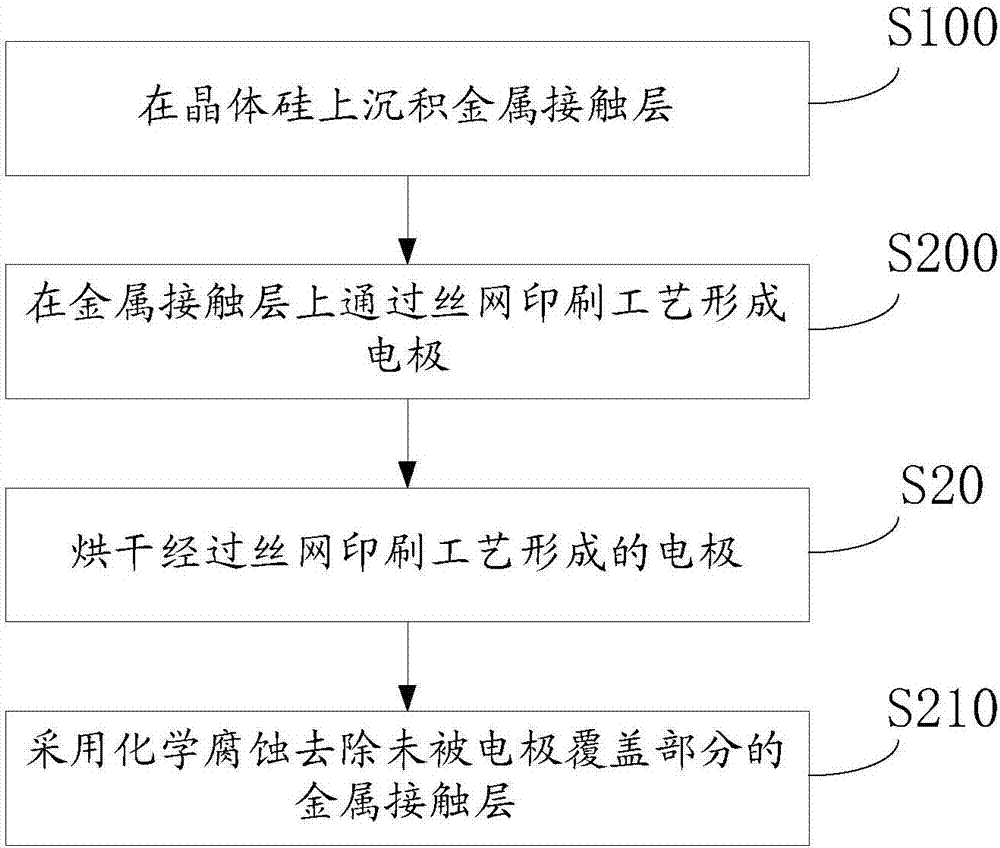 太阳能电池上电极的制备方法与流程