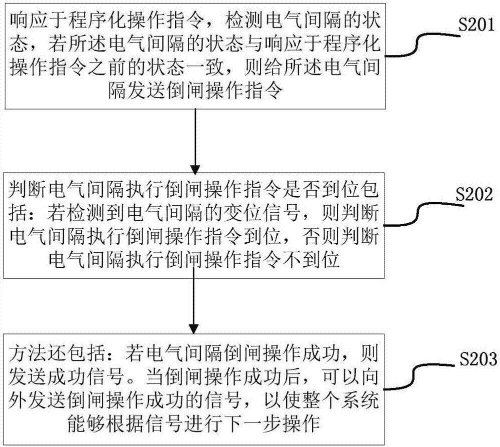 变电站电气间隔倒闸操作的方法、装置、介质和系统与流程