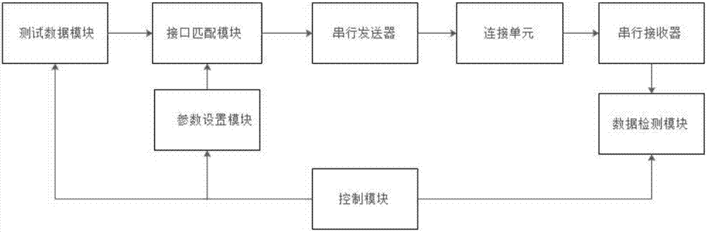 一种自动配置高速串行收发器参数的装置和方法与流程