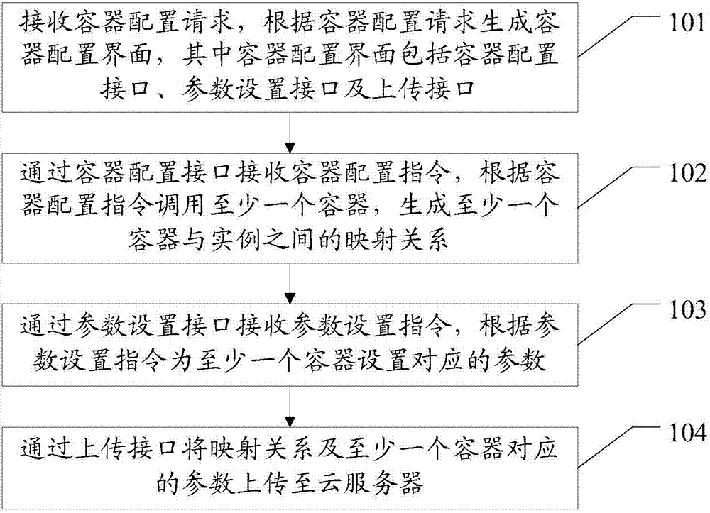 一种容器配置方法、装置及存储介质与流程