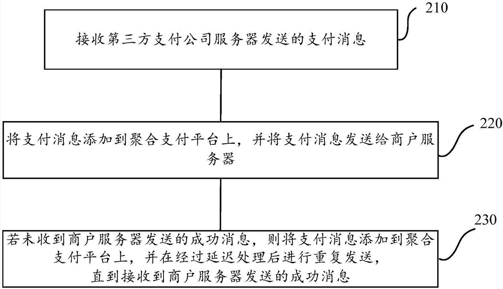 发送支付消息的方法和聚合支付平台与流程