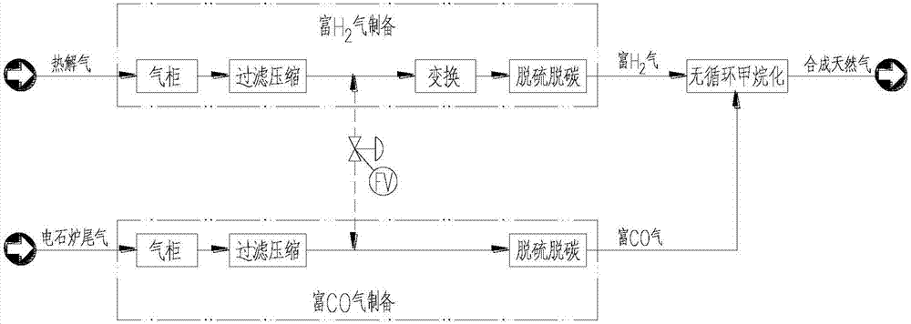 利用电石炉尾气及热解气生产合成天然气的系统的制作