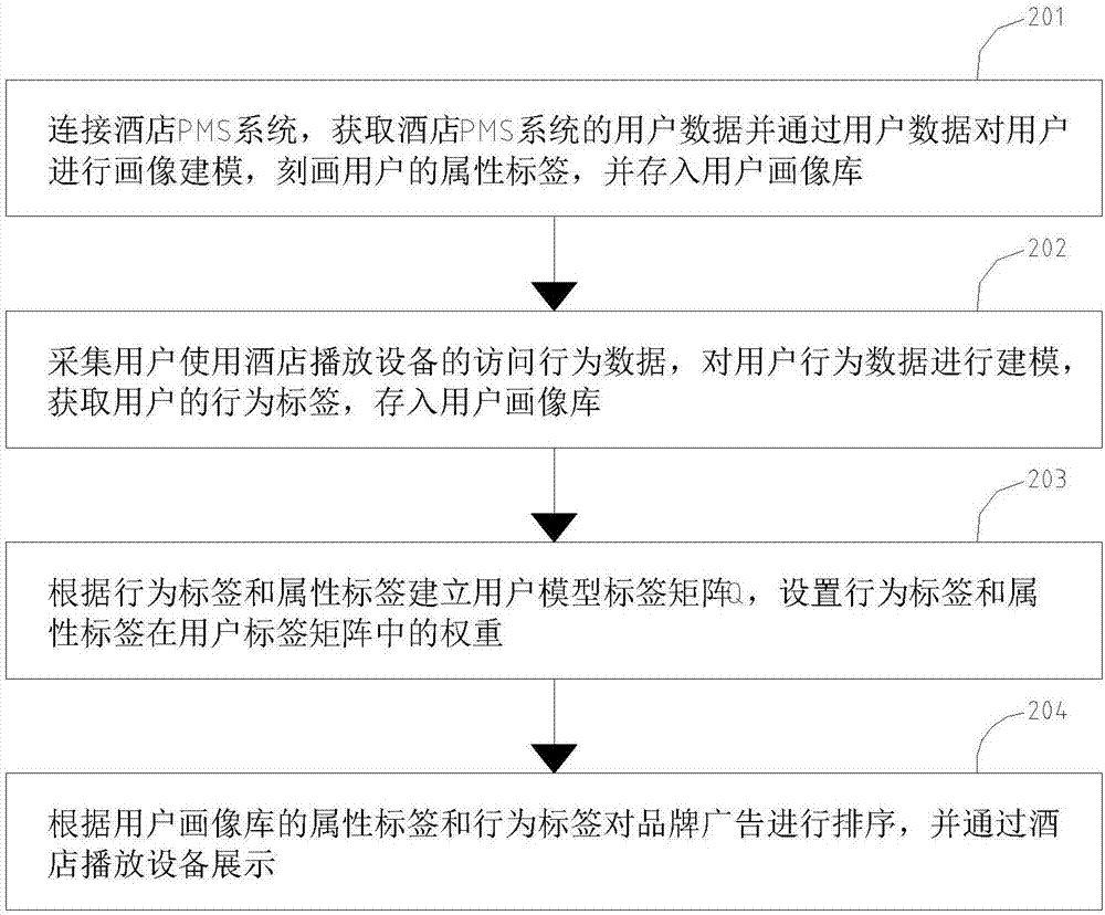 一种品牌广告运营方法及装置与流程