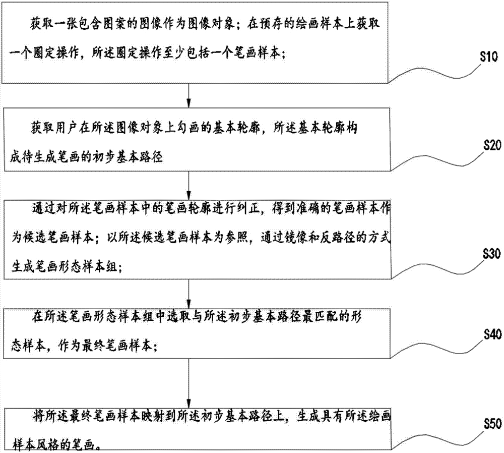 一种基于交互式的笔画生成方法与流程