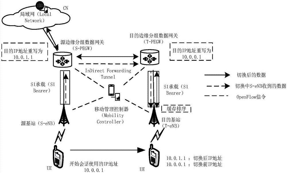 一种基于SDN的分布式EPC网络快速切换方法与流程