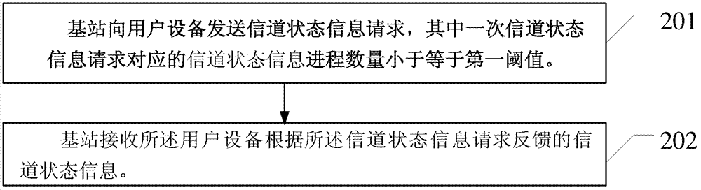 信道状态信息进程配置和触发的方法、基站及用户设备与流程