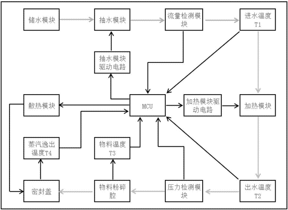 一种食品加工机的加热控制方法与流程