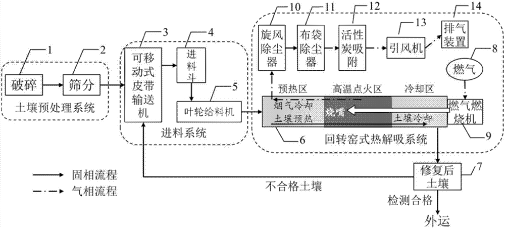 回转窑式热解吸焚烧一体化有机污染土壤修复系统的制作方法